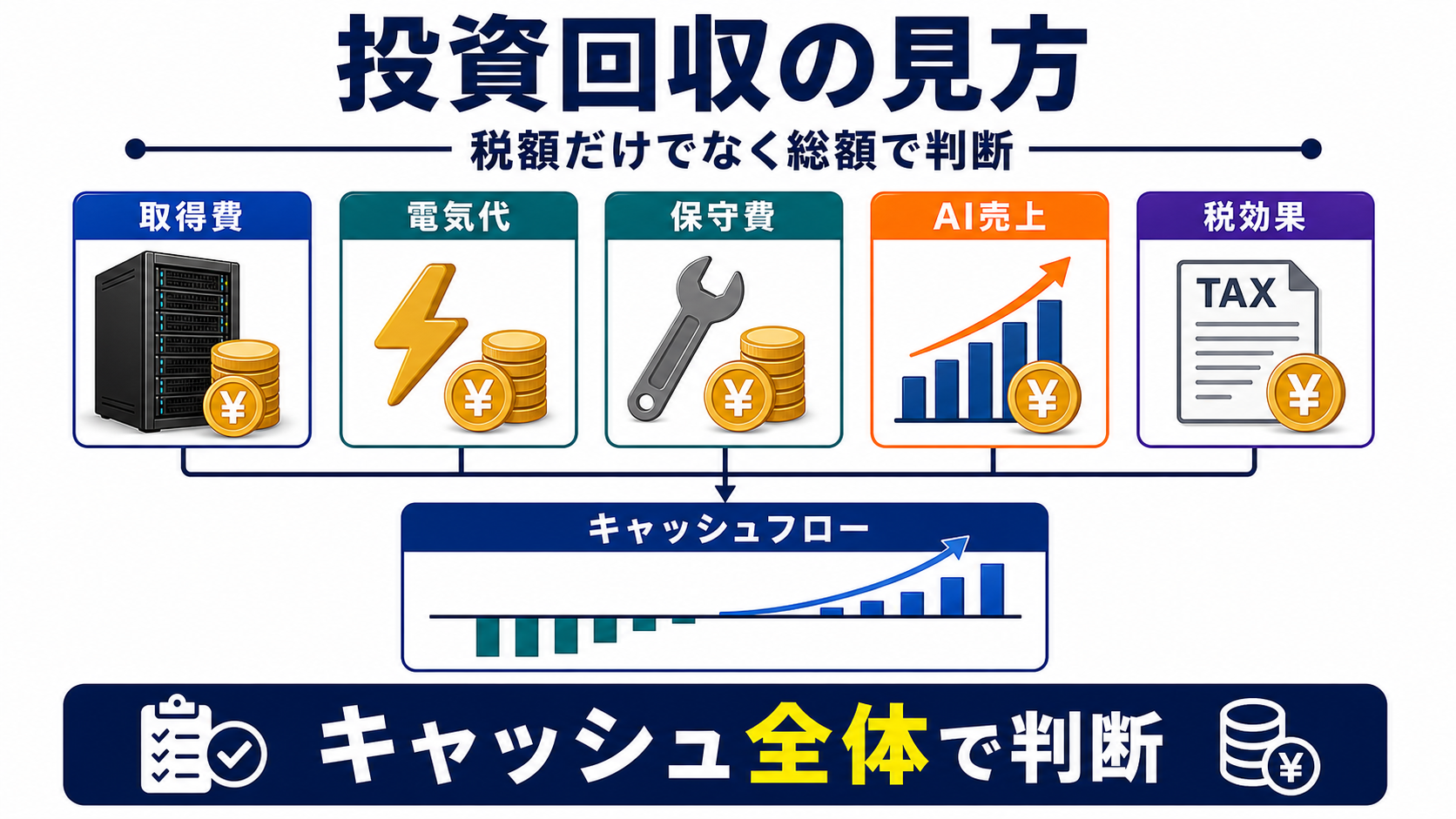 投資回収とキャッシュフローの見方の要点を整理した図
