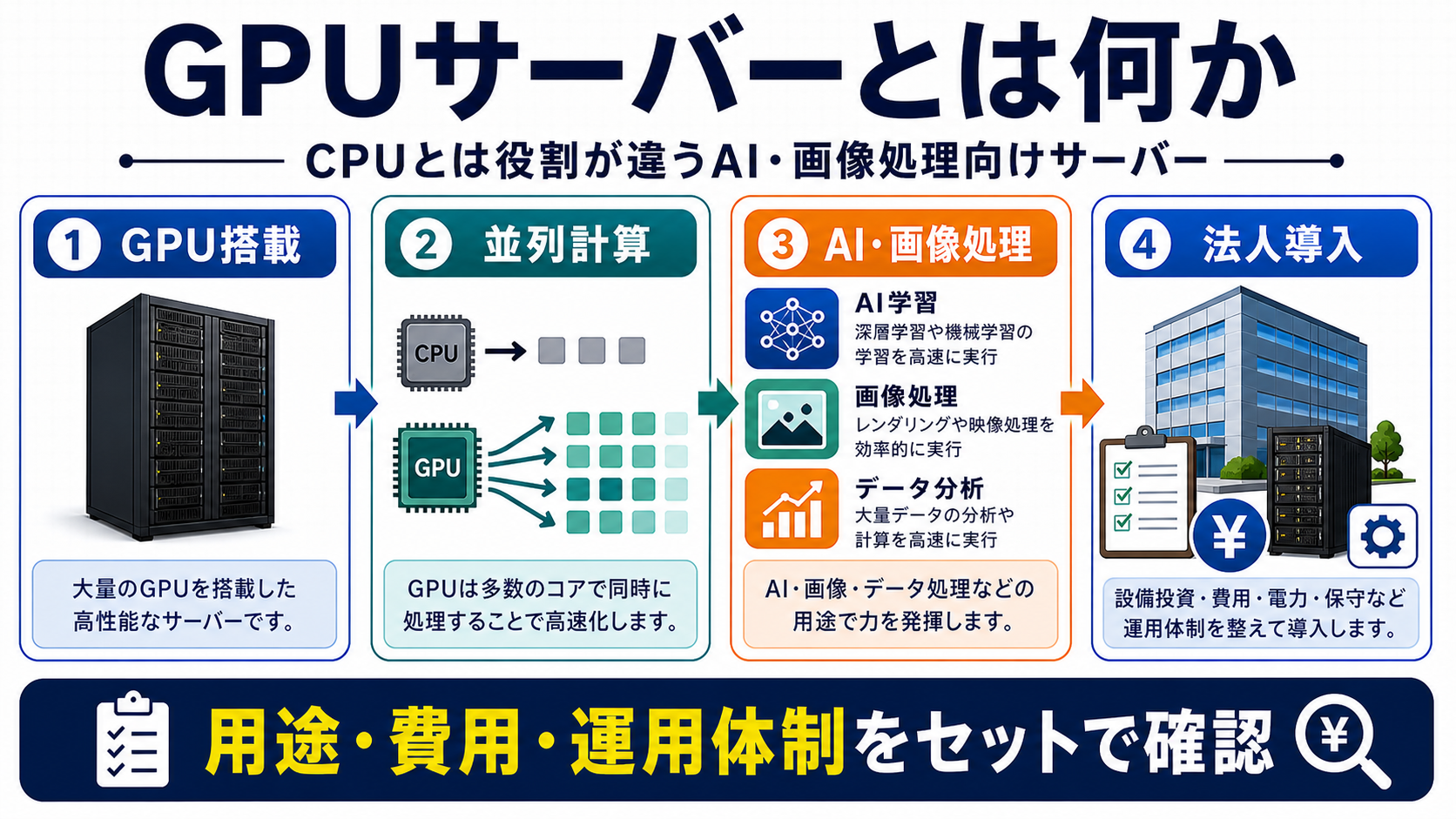 GPUサーバーとは何かを4つの視点で整理した図解
