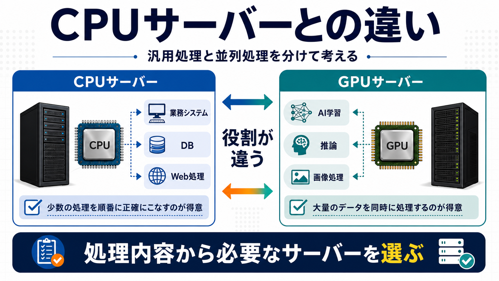 CPUサーバーとの違いの要点を整理した図