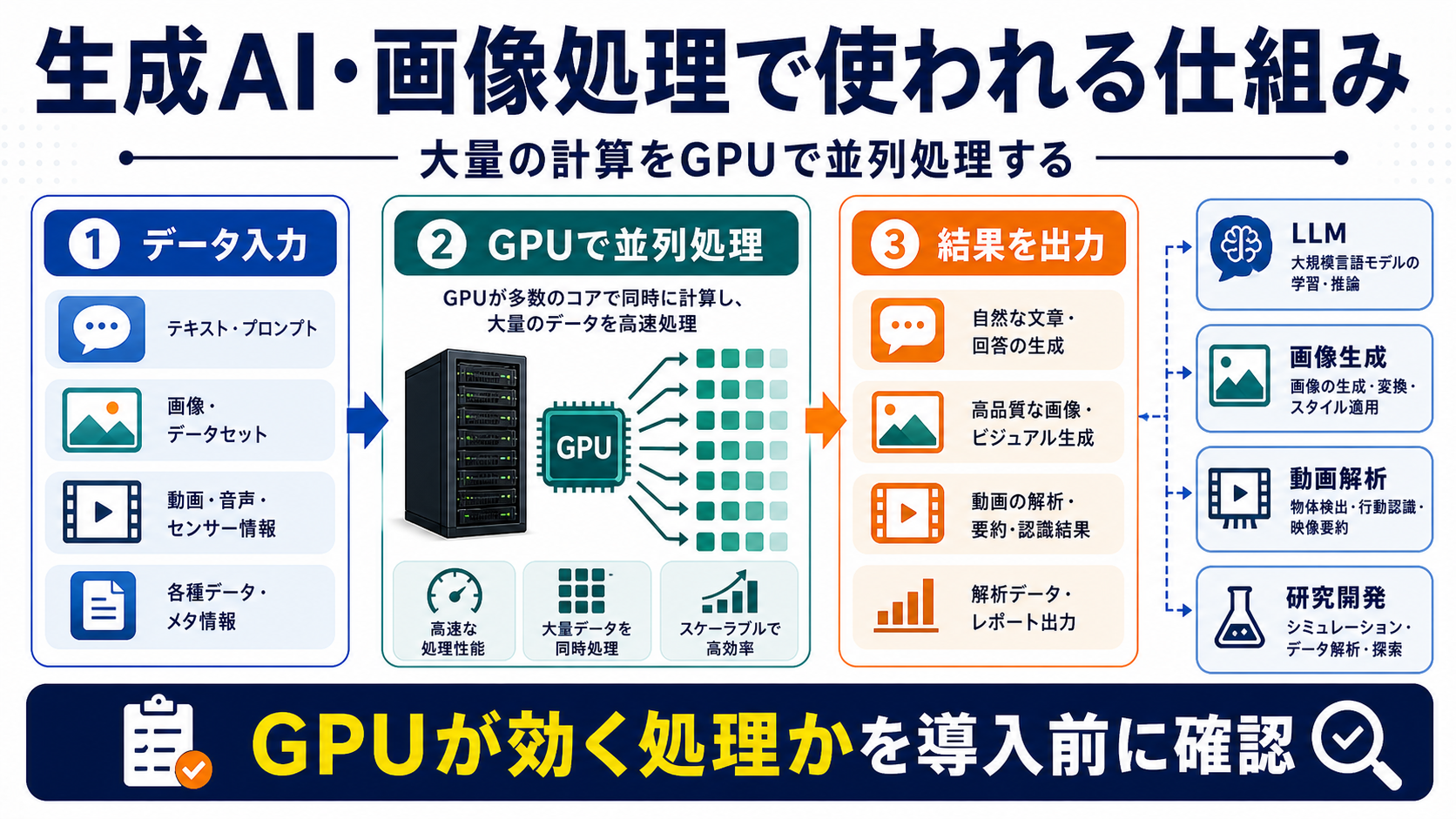 生成AI・画像処理で使われる仕組みの要点を整理した図