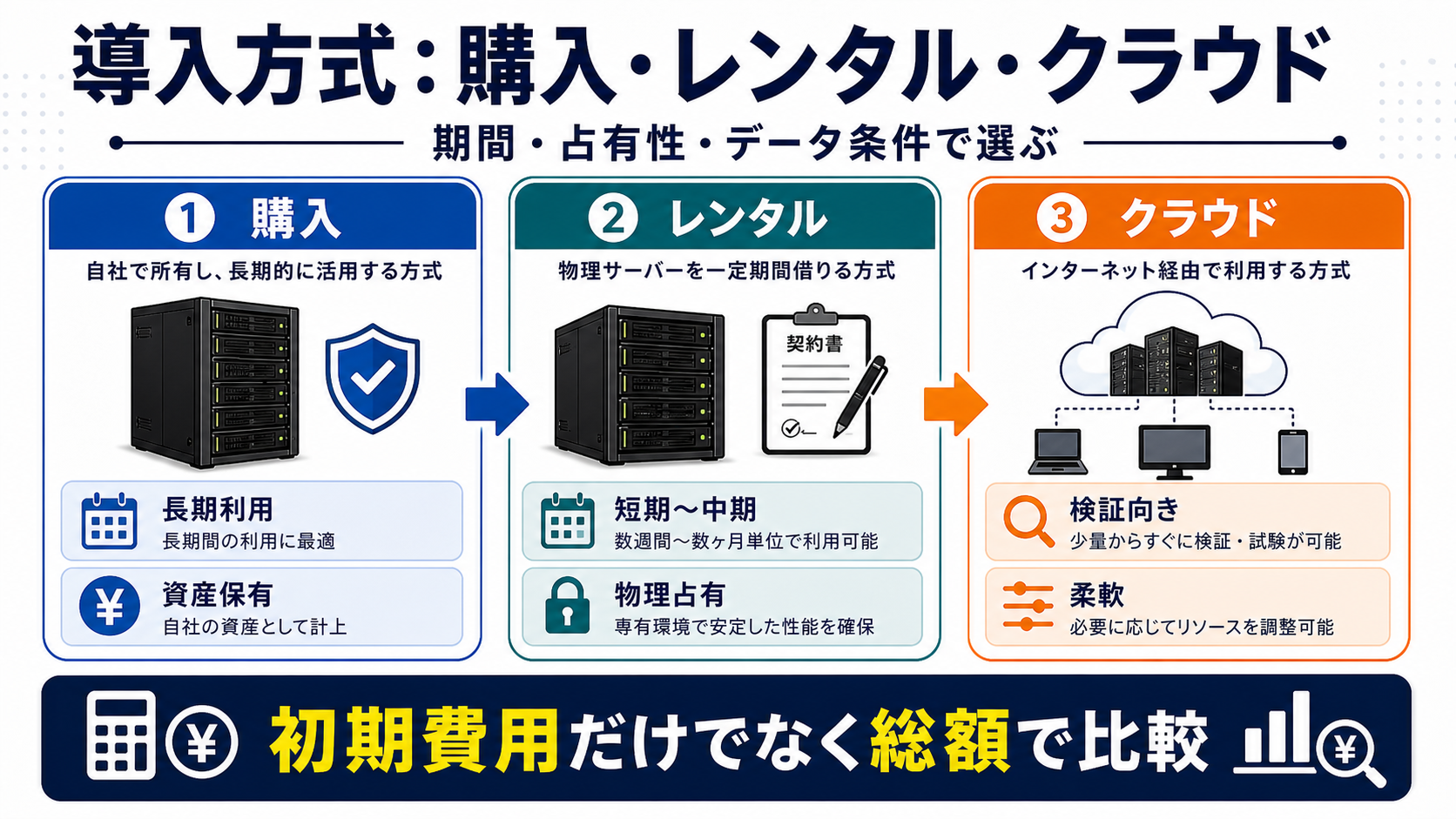 導入方式：購入・レンタル・クラウドの要点を整理した図