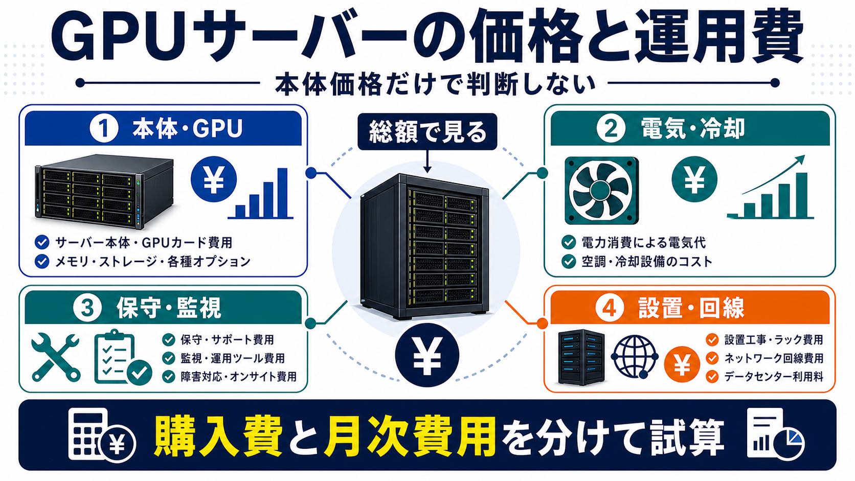 GPUサーバーの価格と運用費の要点を整理した図
