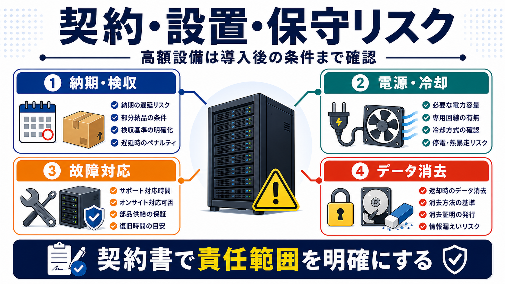 契約・設置・保守リスクの要点を整理した図