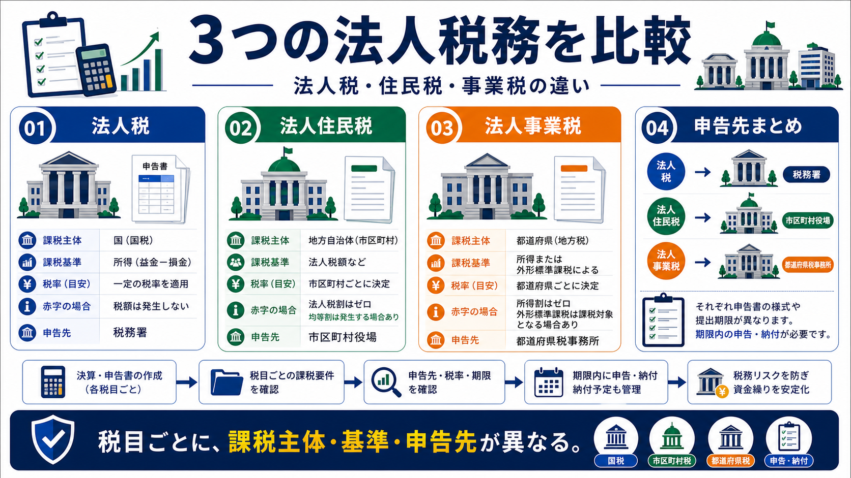 法人税・法人住民税との違いの要点を整理した図