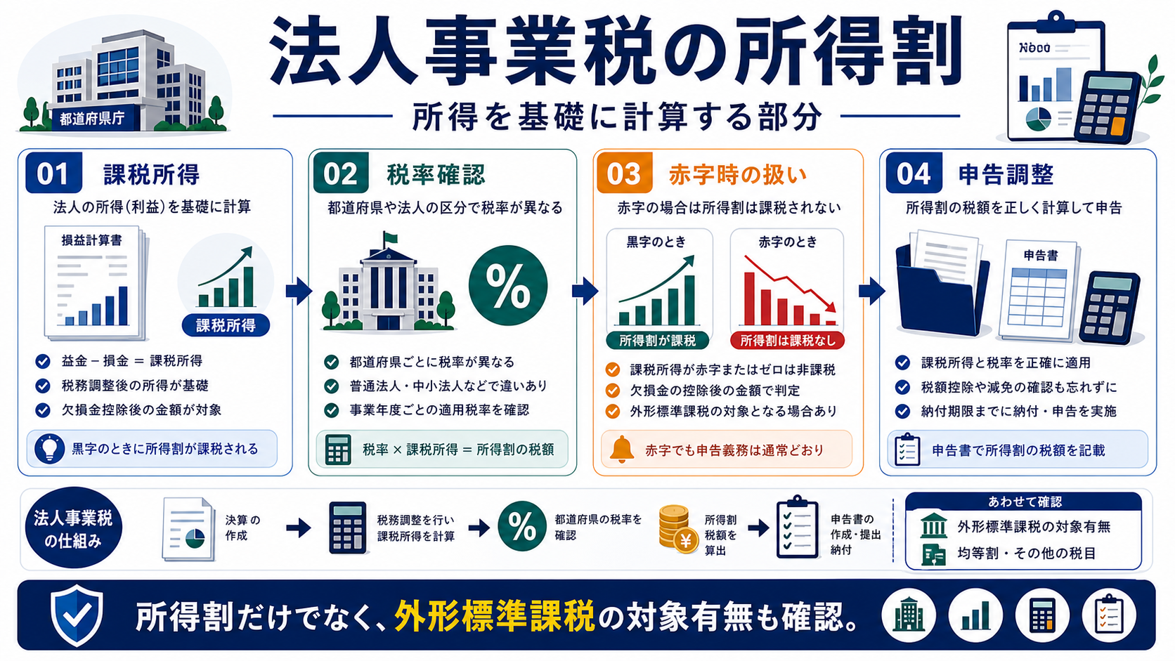 法人事業税の所得割とはの要点を整理した図