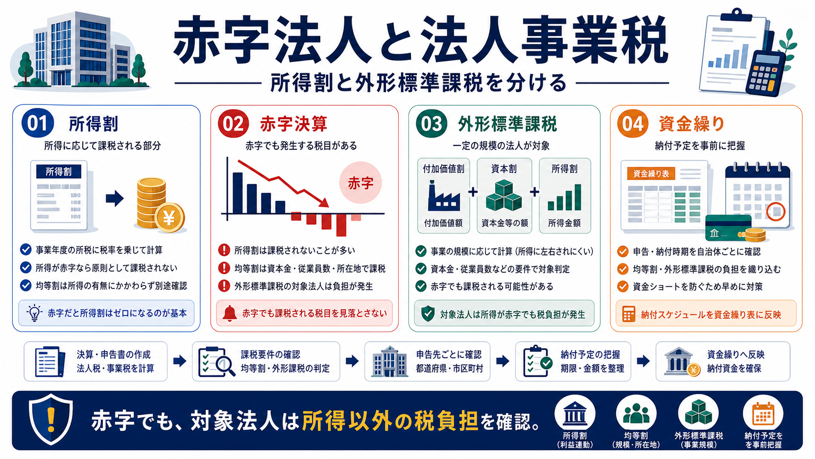 赤字法人と法人事業税の関係の要点を整理した図