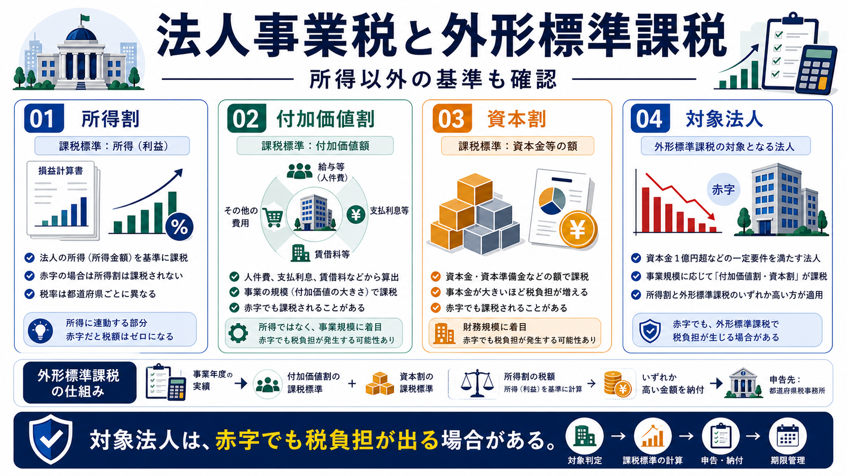 外形標準課税との関係の要点を整理した図