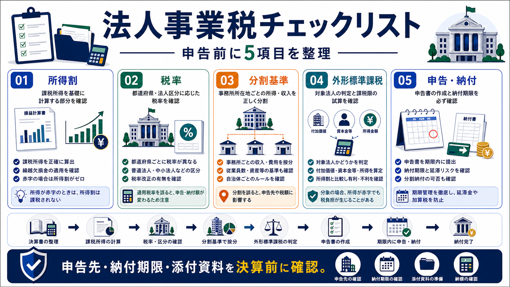 法人事業税の申告・納付チェックリストの要点を整理した図
