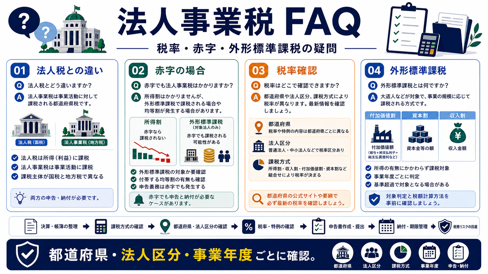 法人事業税に関するFAQの要点を整理した図