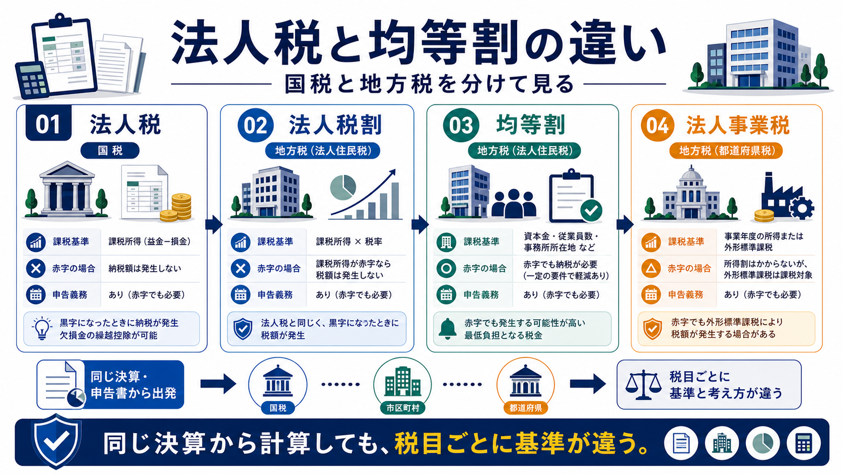 法人税と法人住民税均等割の違いの要点を整理した図