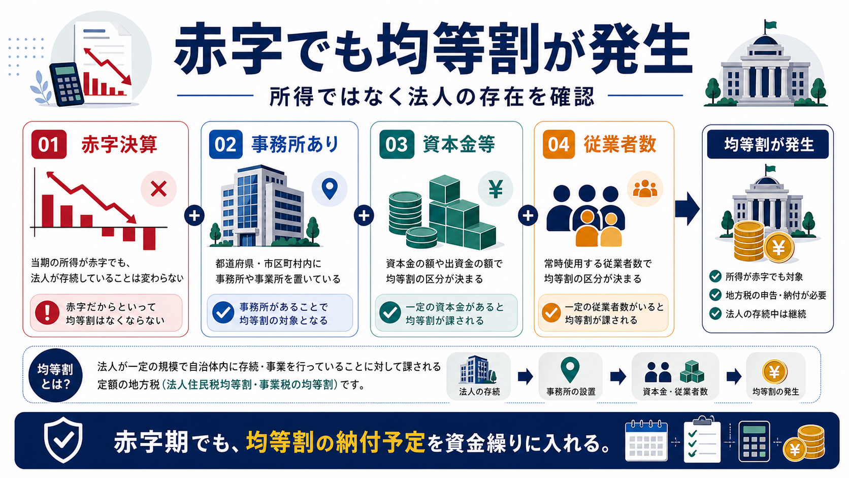 赤字でも均等割が発生する理由の要点を整理した図