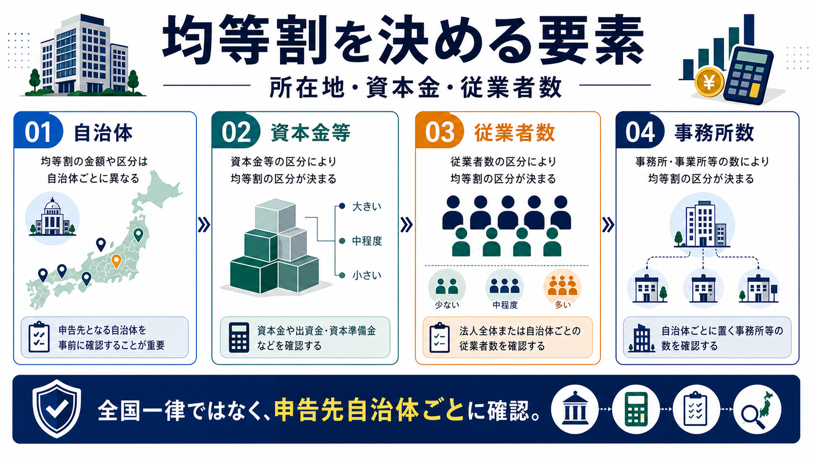 均等割の金額を決める要素の要点を整理した図