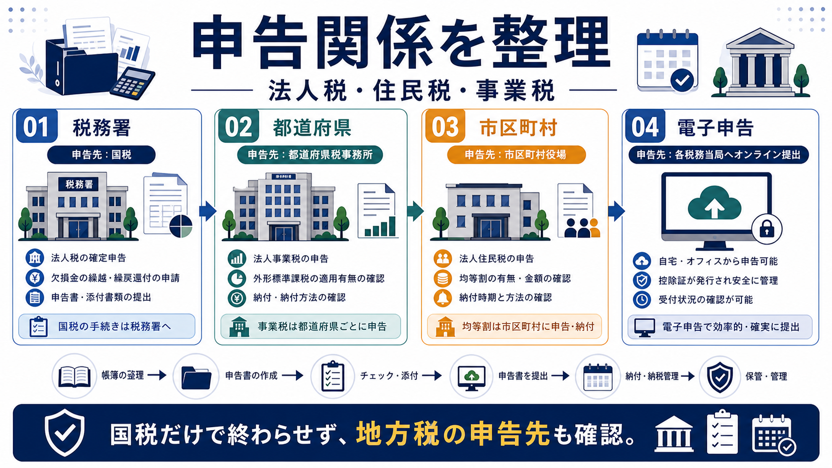 法人税・住民税・事業税の申告関係の要点を整理した図