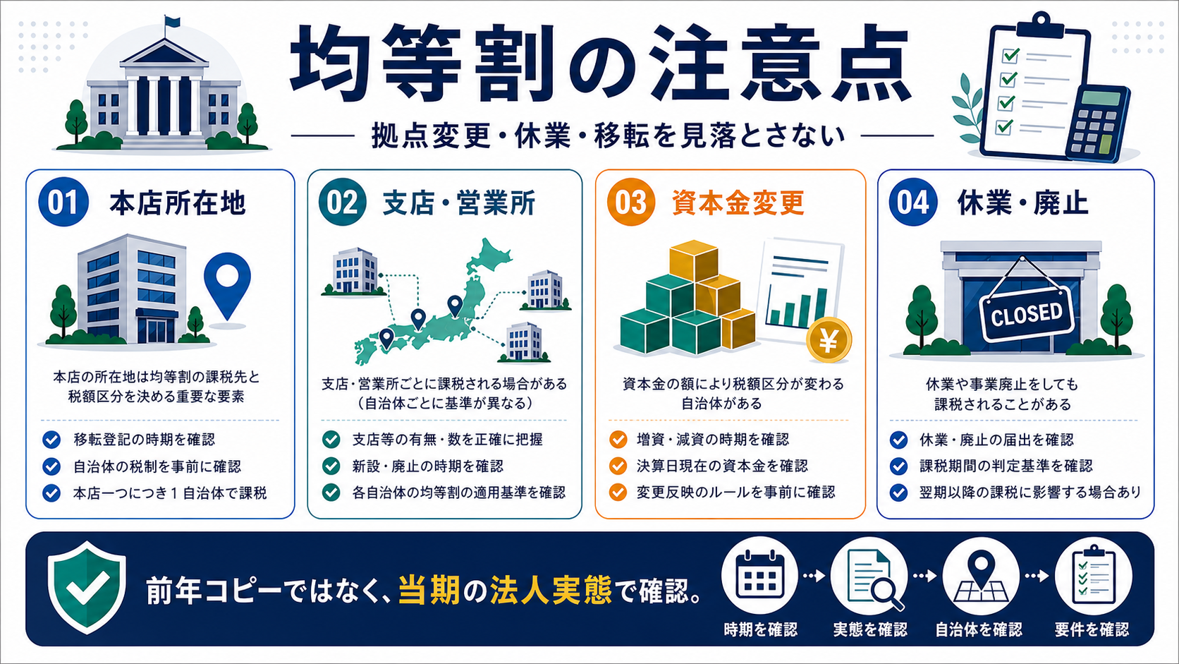 均等割を確認するときの注意点の要点を整理した図