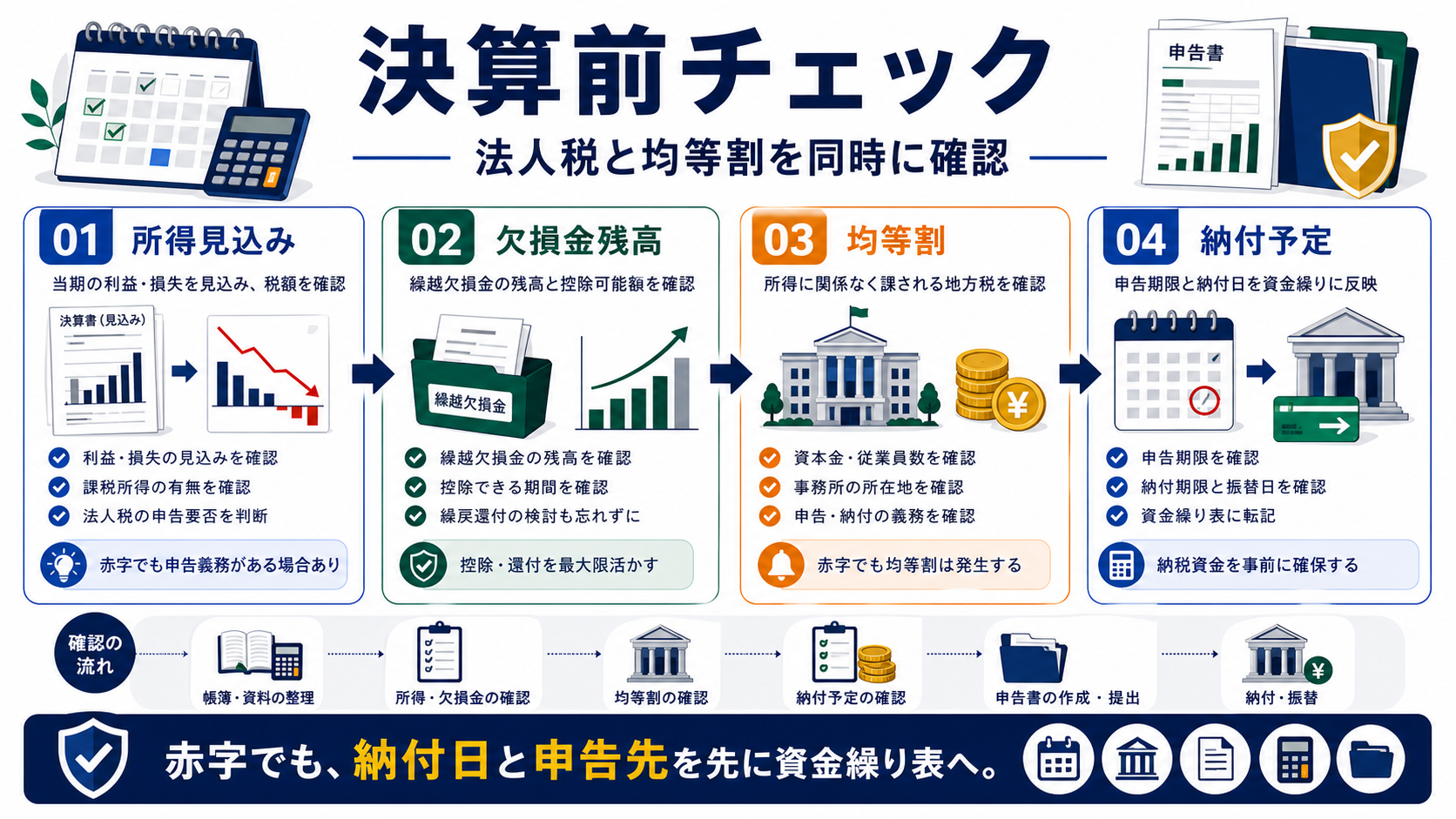 決算前に確認する法人税と均等割チェックの要点を整理した図