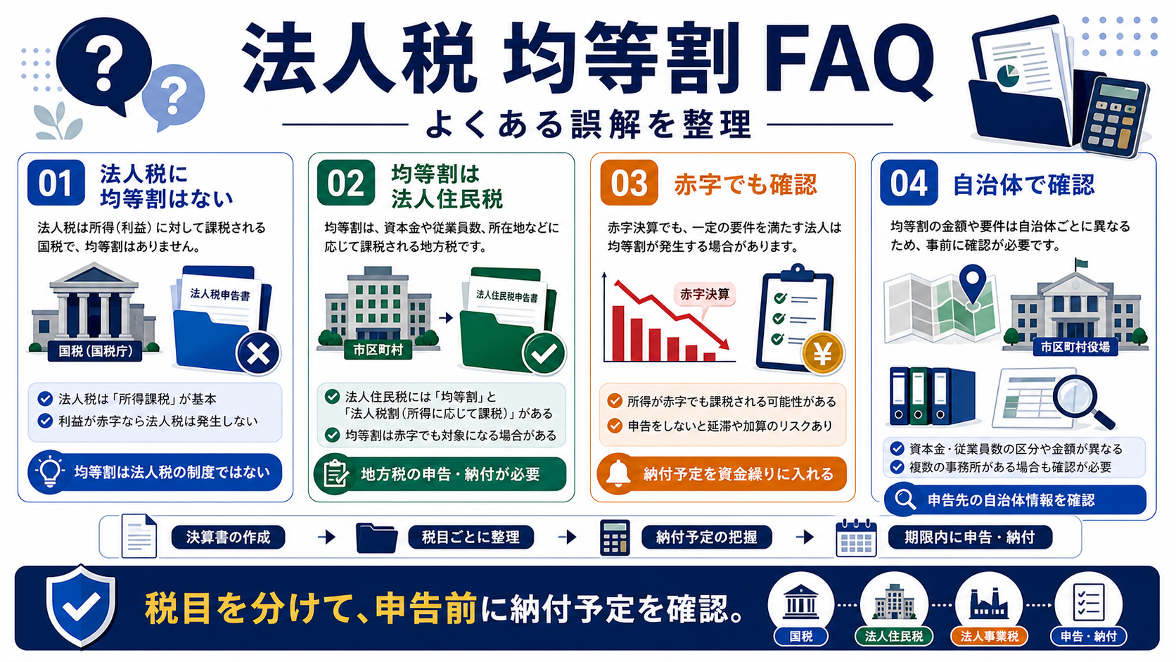 法人税 均等割に関するFAQの要点を整理した図