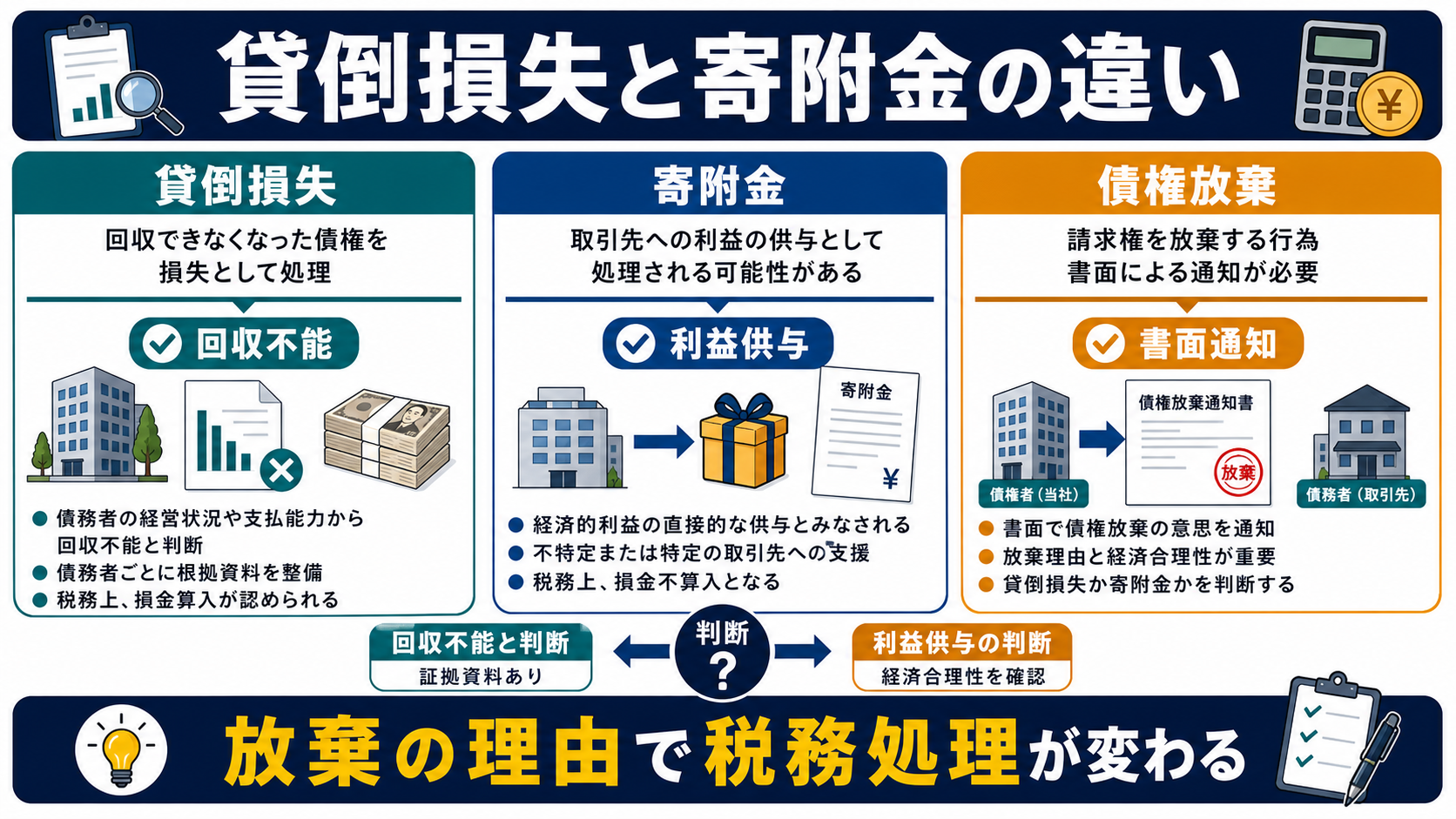 債権放棄と貸倒損失・寄附金の違いの要点を整理した図