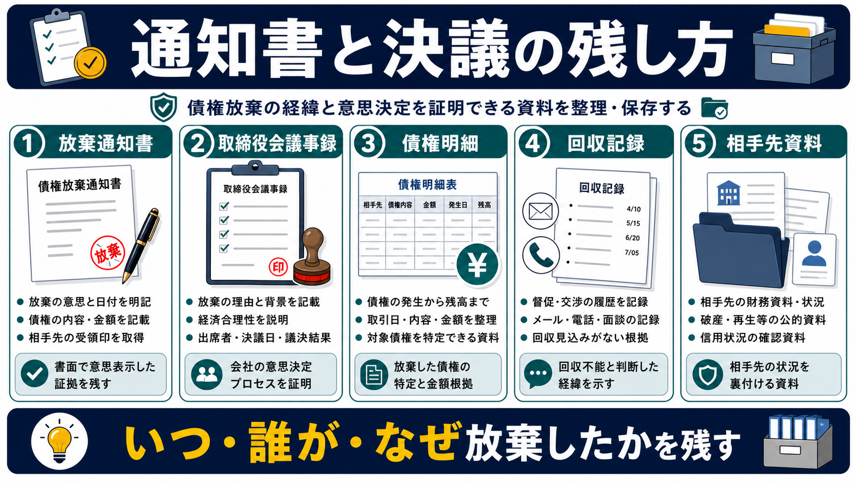 債権放棄通知書と取締役会決議の残し方の要点を整理した図