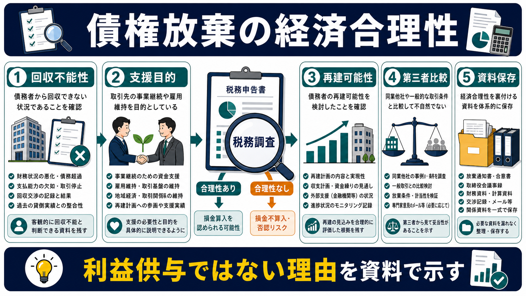 税務調査で見られる債権放棄の経済合理性の要点を整理した図