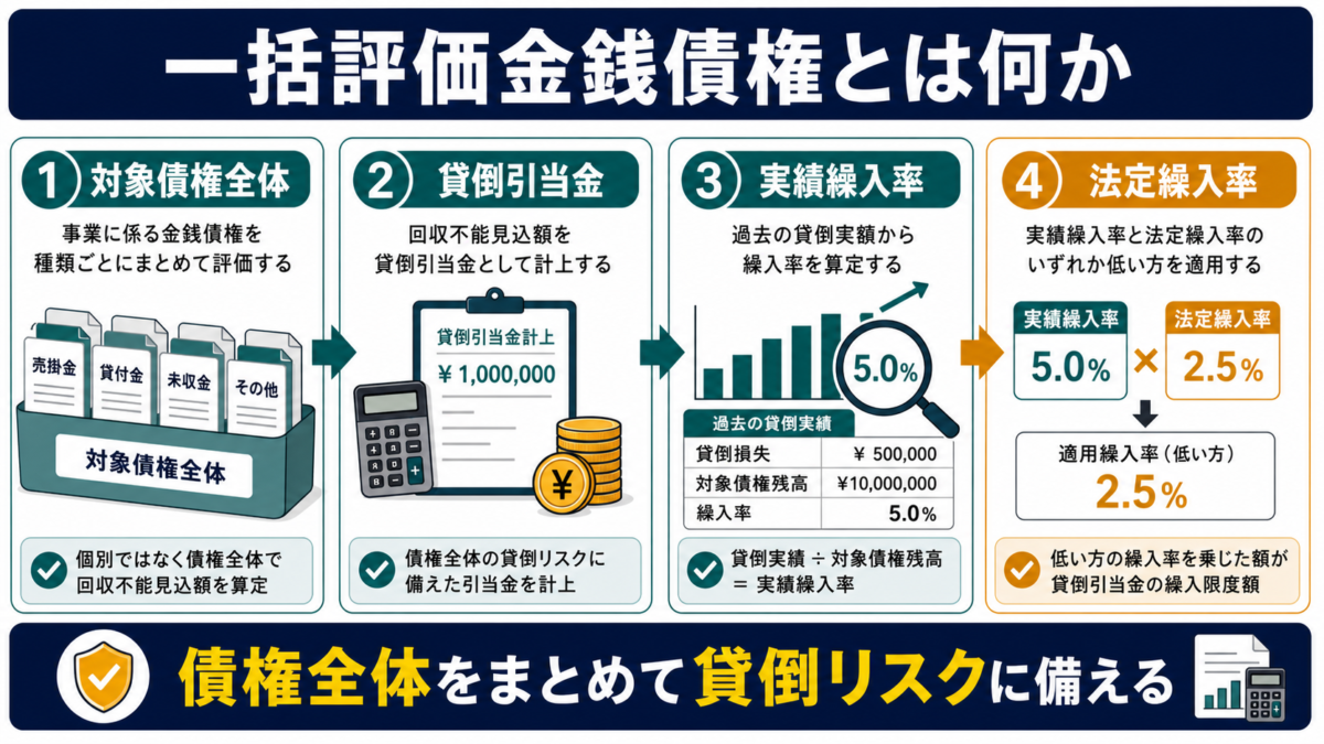 一括評価金銭債権の「一括評価金銭債権とは何か」を整理した図解