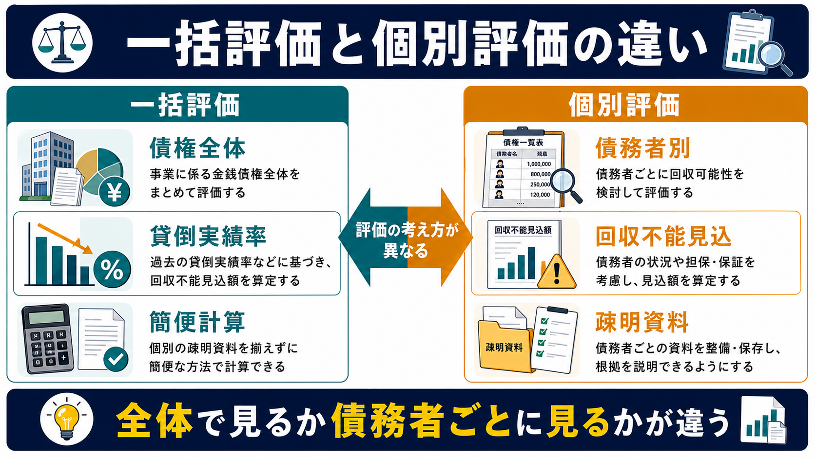一括評価金銭債権と個別評価金銭債権の違いの要点を整理した図