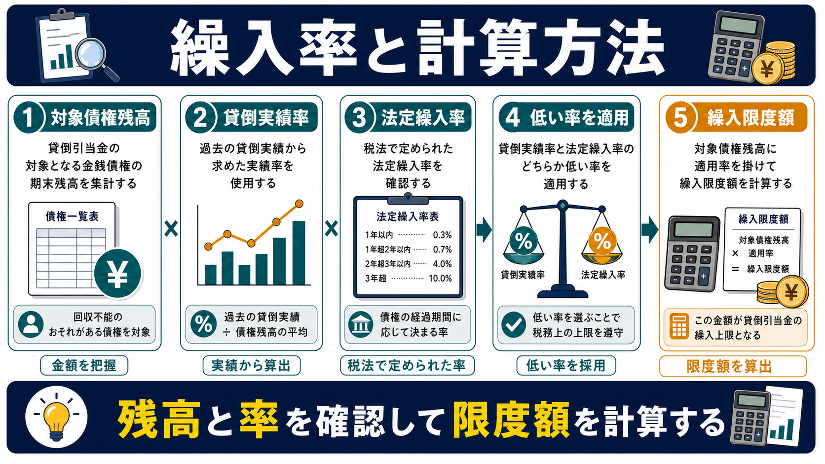 貸倒引当金の繰入率と計算方法の要点を整理した図