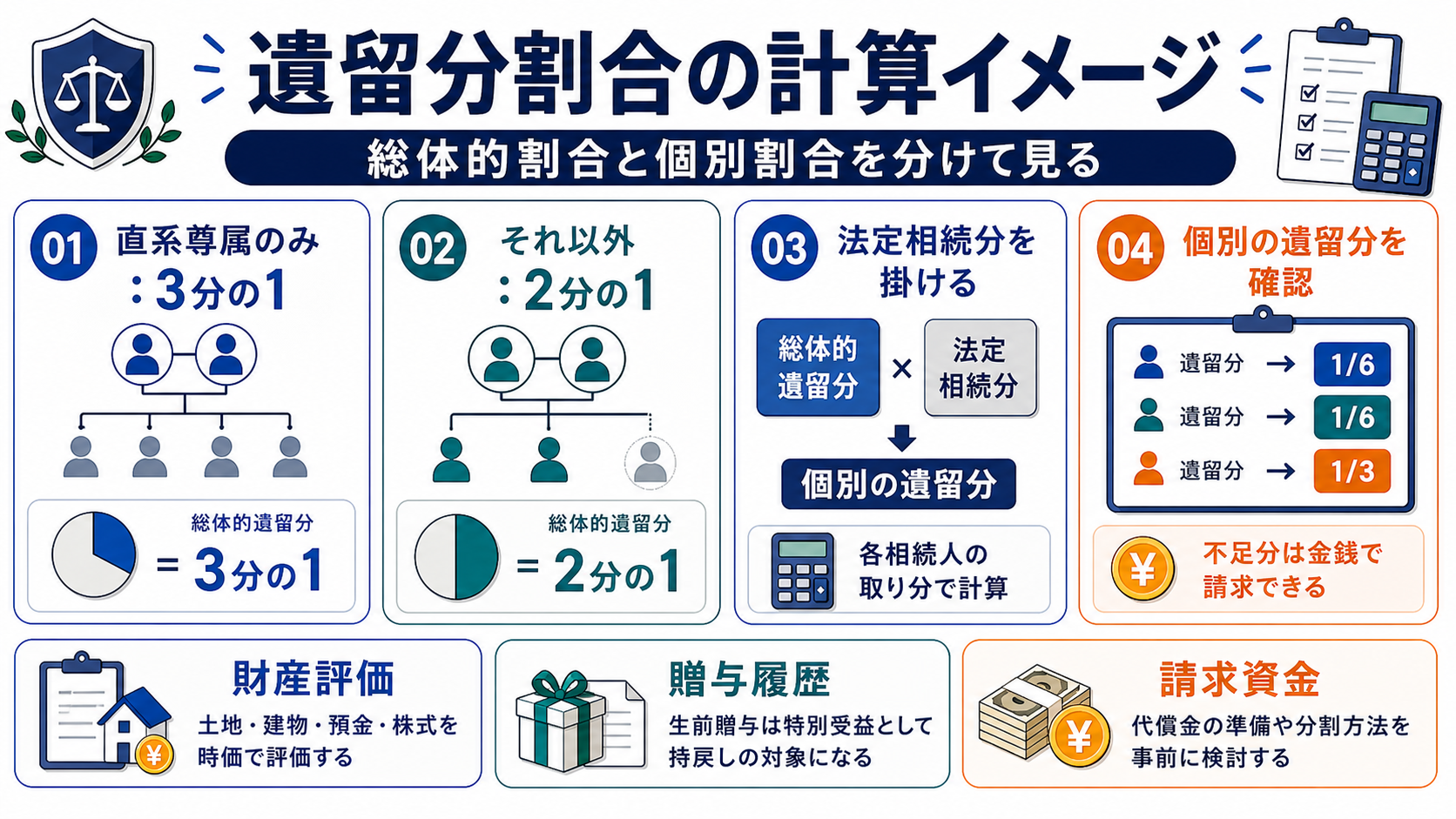 遺留分の総体的割合と個別的割合を家族構成別に示す補足図解