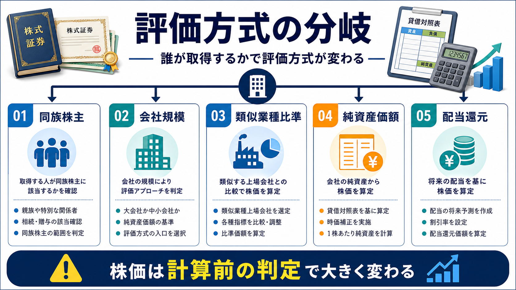 同族株主、会社規模、類似業種比準、純資産価額、配当還元の分岐を説明する補足図解