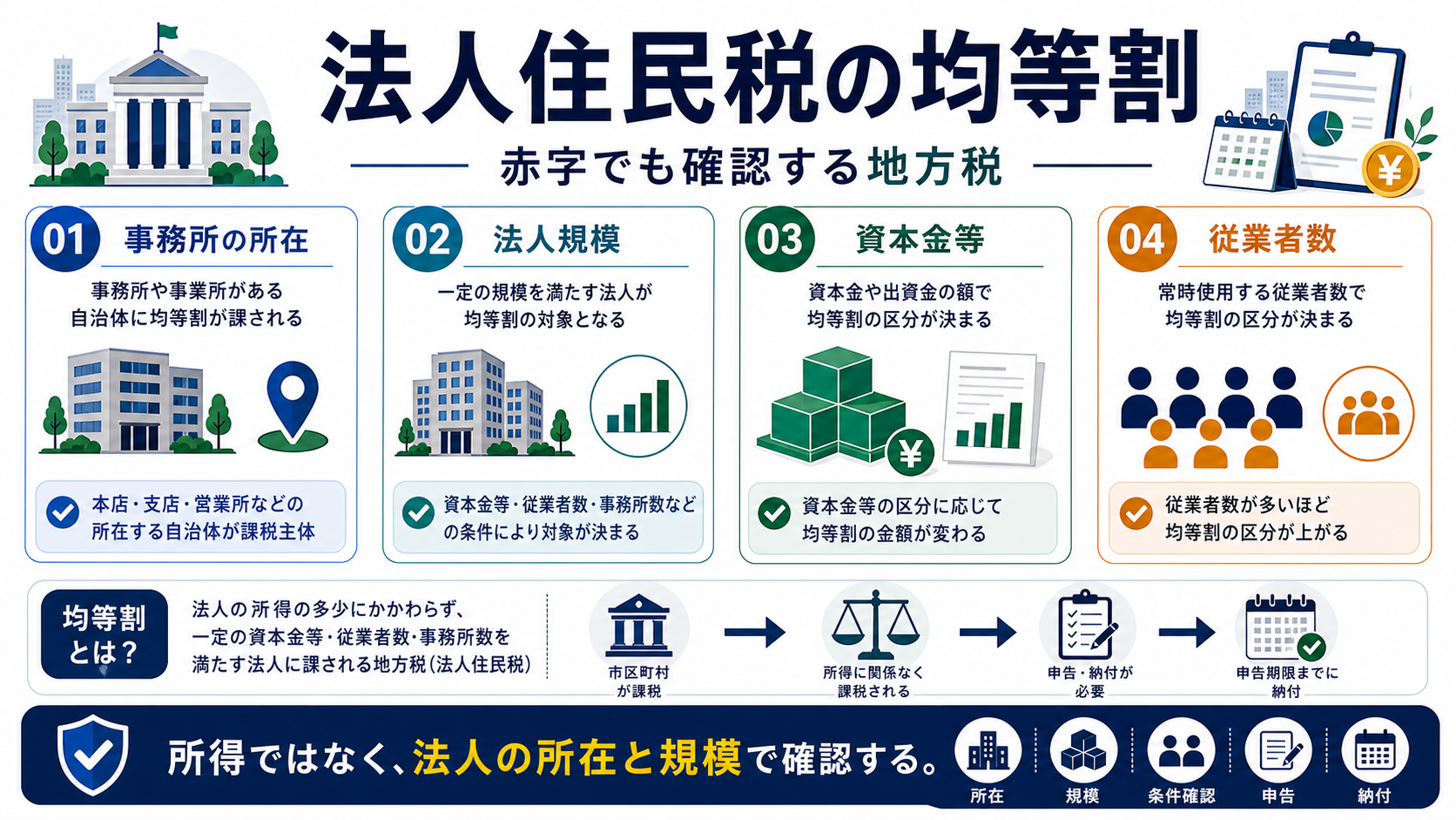 法人住民税 均等割の「法人住民税の均等割とは何か」を整理した図解