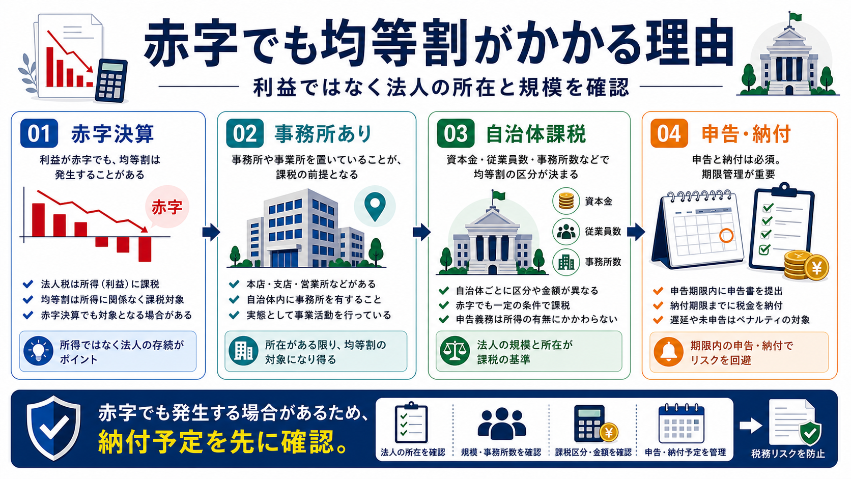 赤字法人でも均等割がかかる理由の要点を整理した図