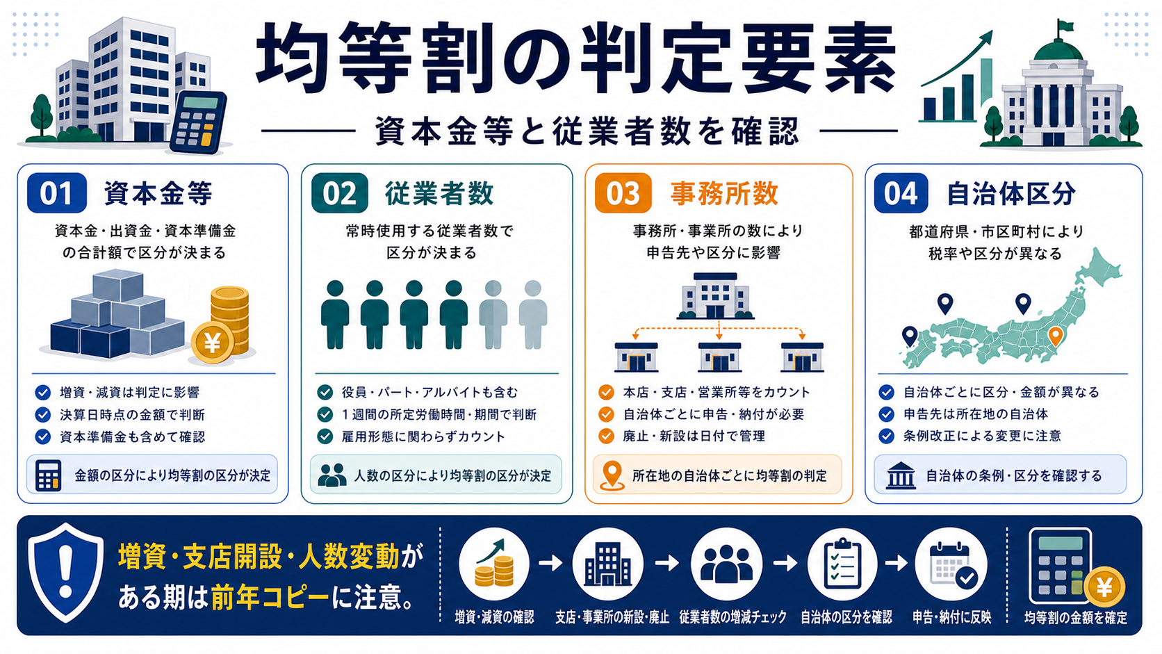 均等割の金額を決める資本金等と従業者数の要点を整理した図