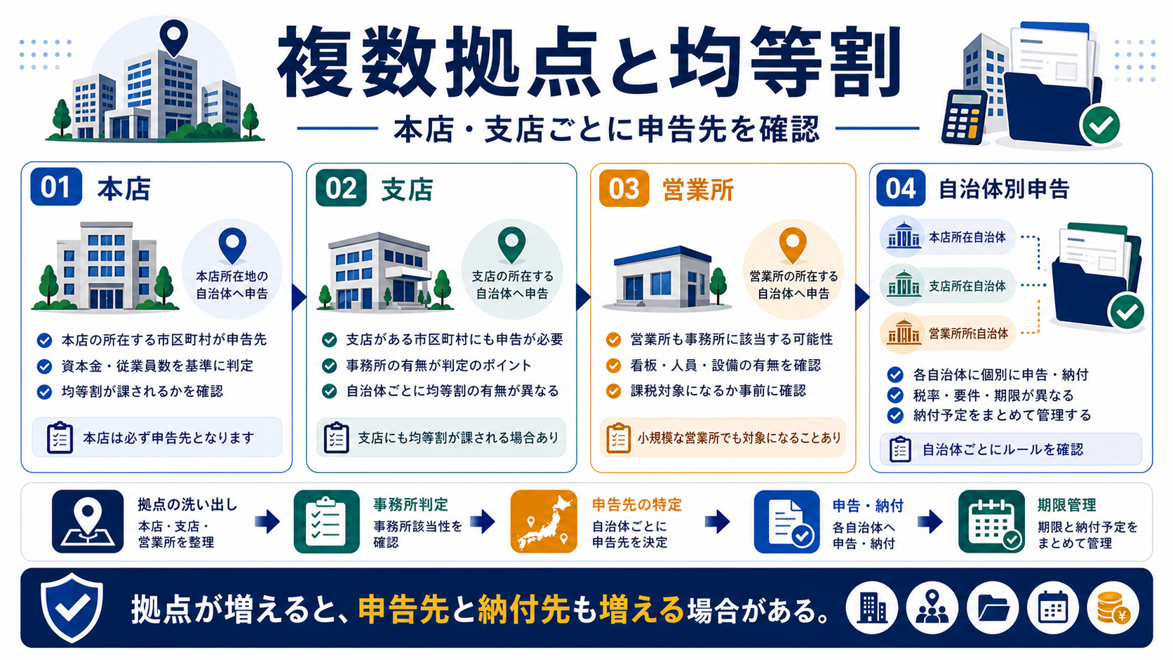 事務所・支店が複数ある場合の均等割の要点を整理した図
