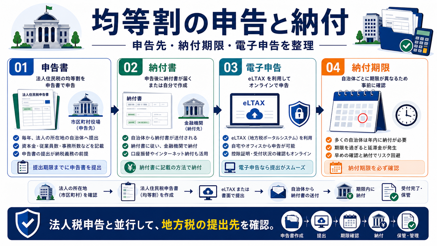 法人住民税均等割の申告と納付の要点を整理した図