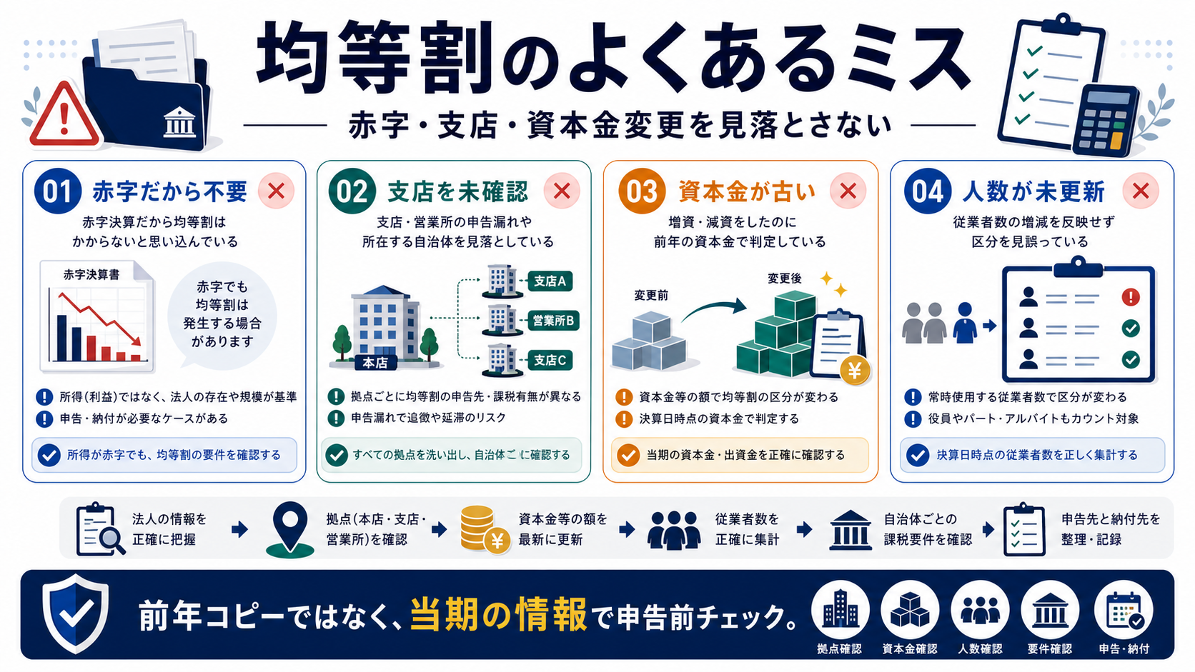 均等割でよくあるミスとチェックリストの要点を整理した図