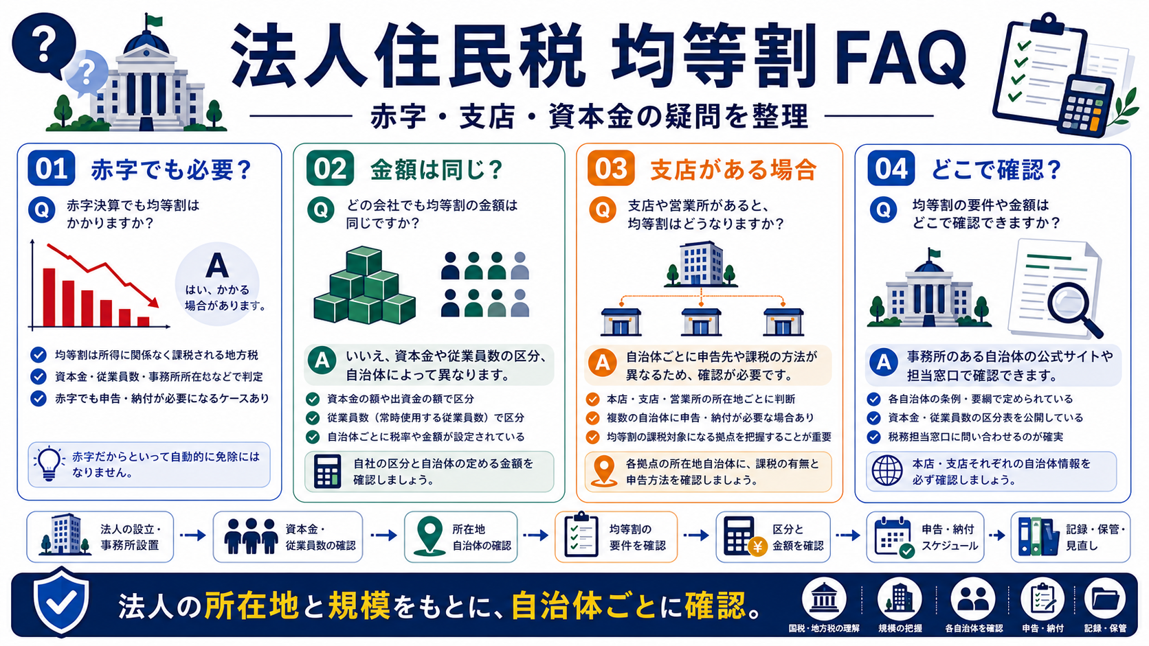 法人住民税 均等割に関するFAQの要点を整理した図