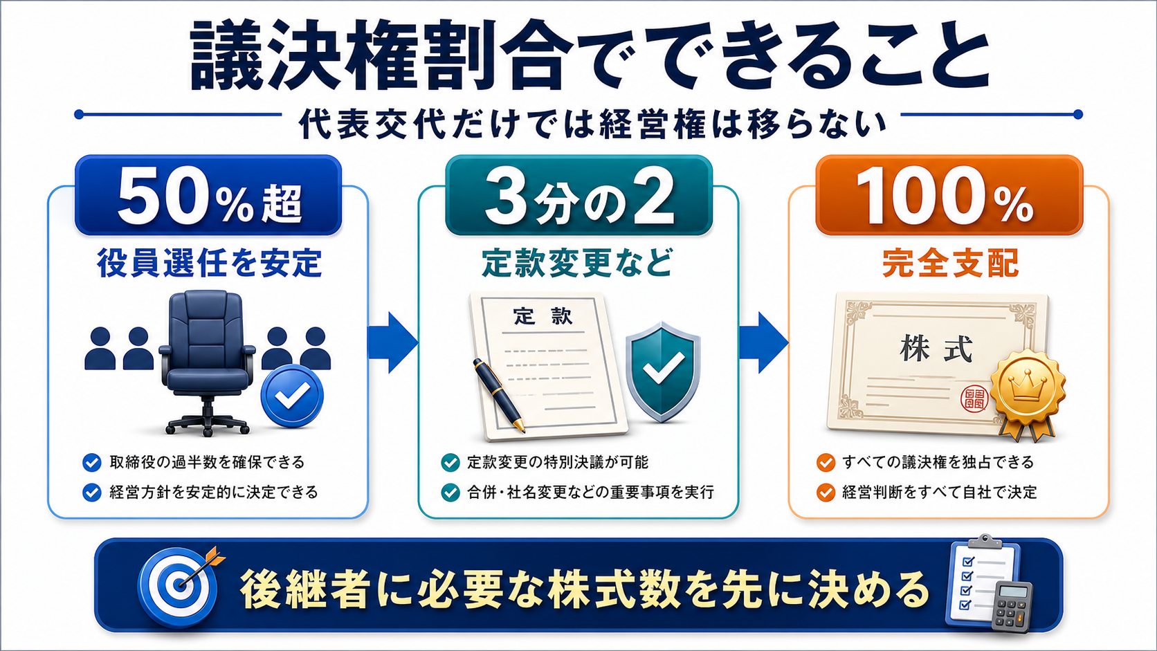 50%超、3分の2、100%の議決権割合でできる意思決定を説明する補足図解