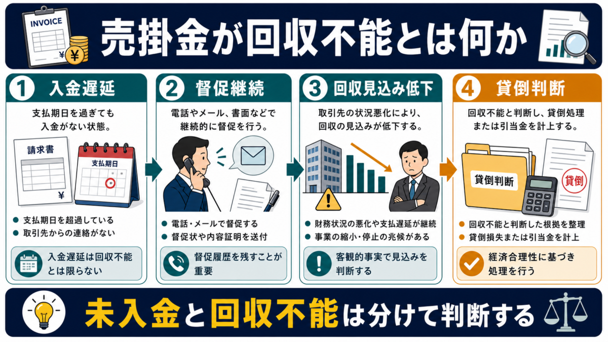 売掛金 回収不能の「売掛金が回収不能とは何か」を整理した図解