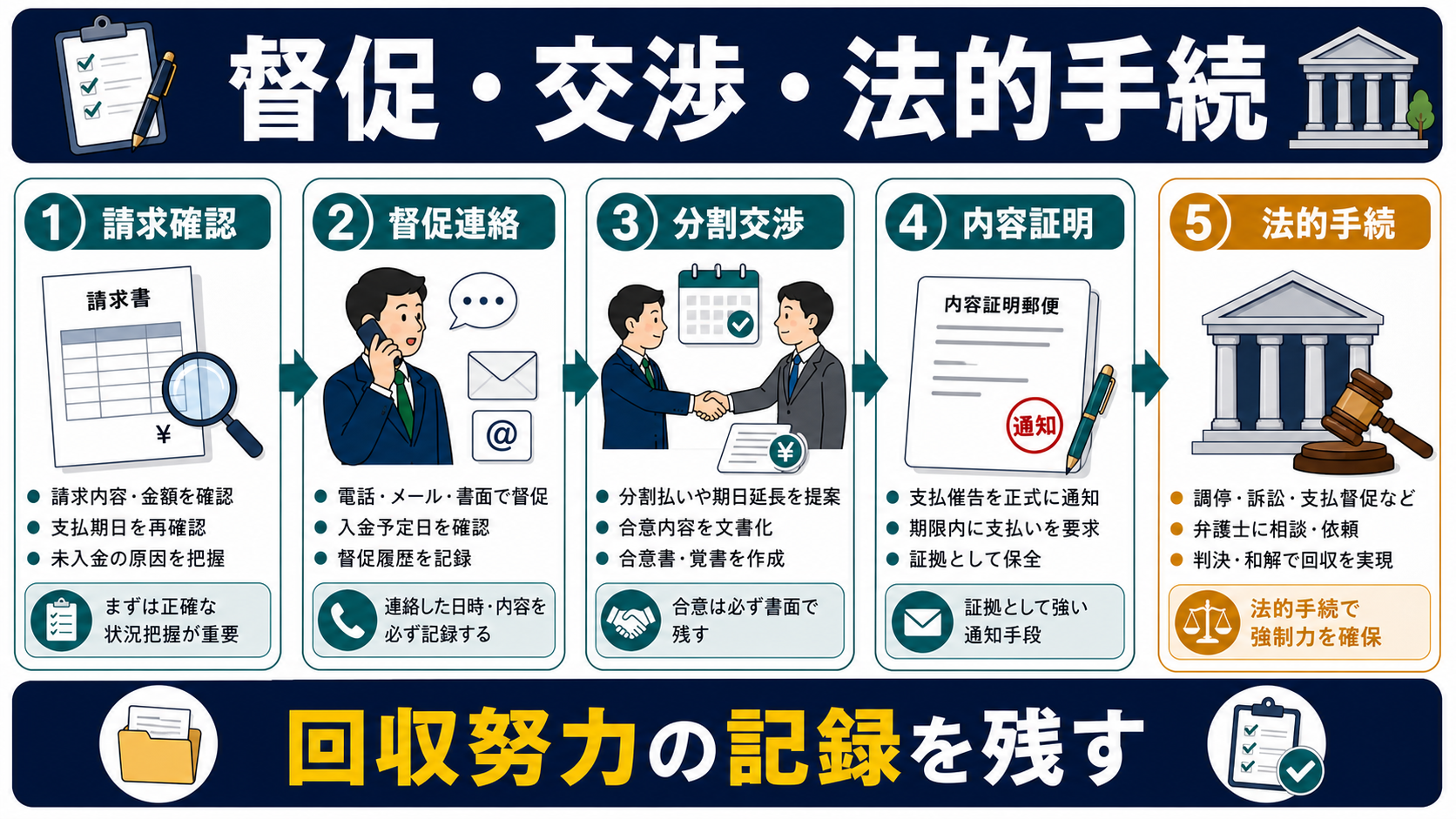 売掛金を回収するための督促・交渉・法的手続の要点を整理した図