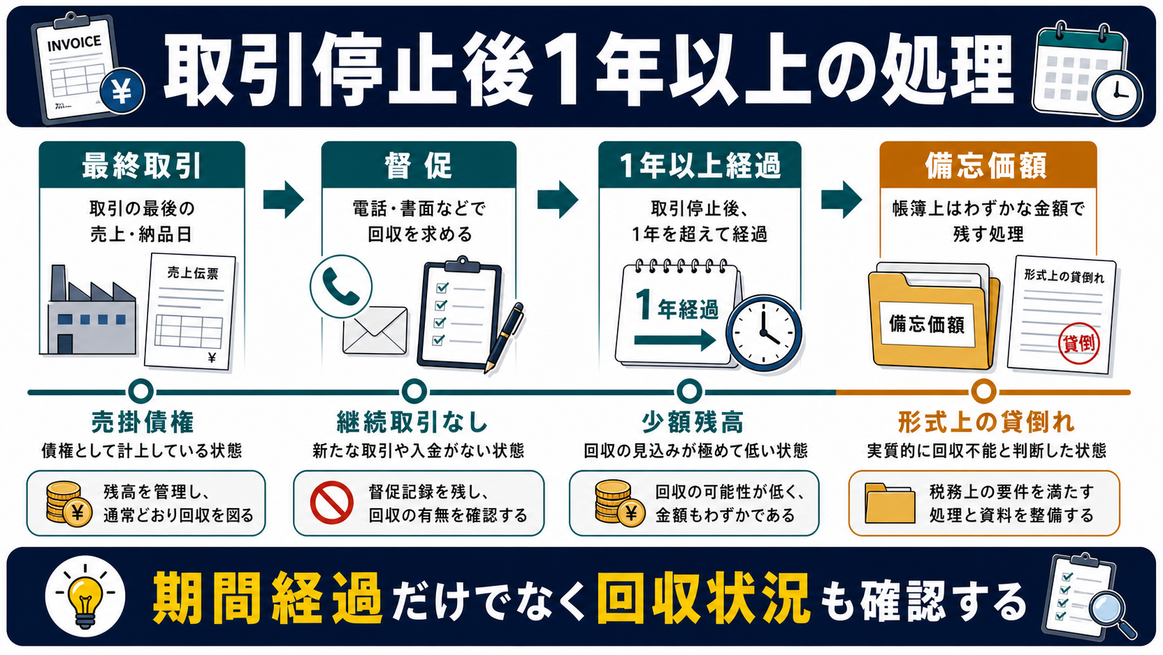 取引停止後1年以上経過した売掛債権の処理の要点を整理した図