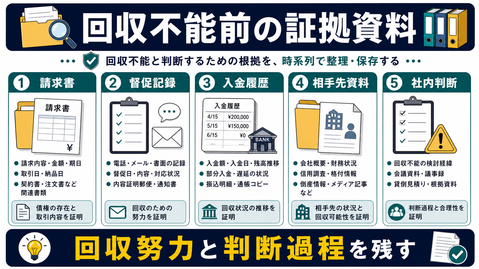回収不能になる前に残す証拠資料の要点を整理した図