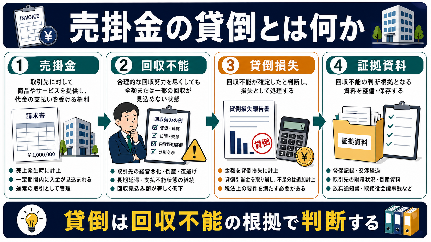 売掛金 貸倒の「売掛金の貸倒とは何か」を整理した図解