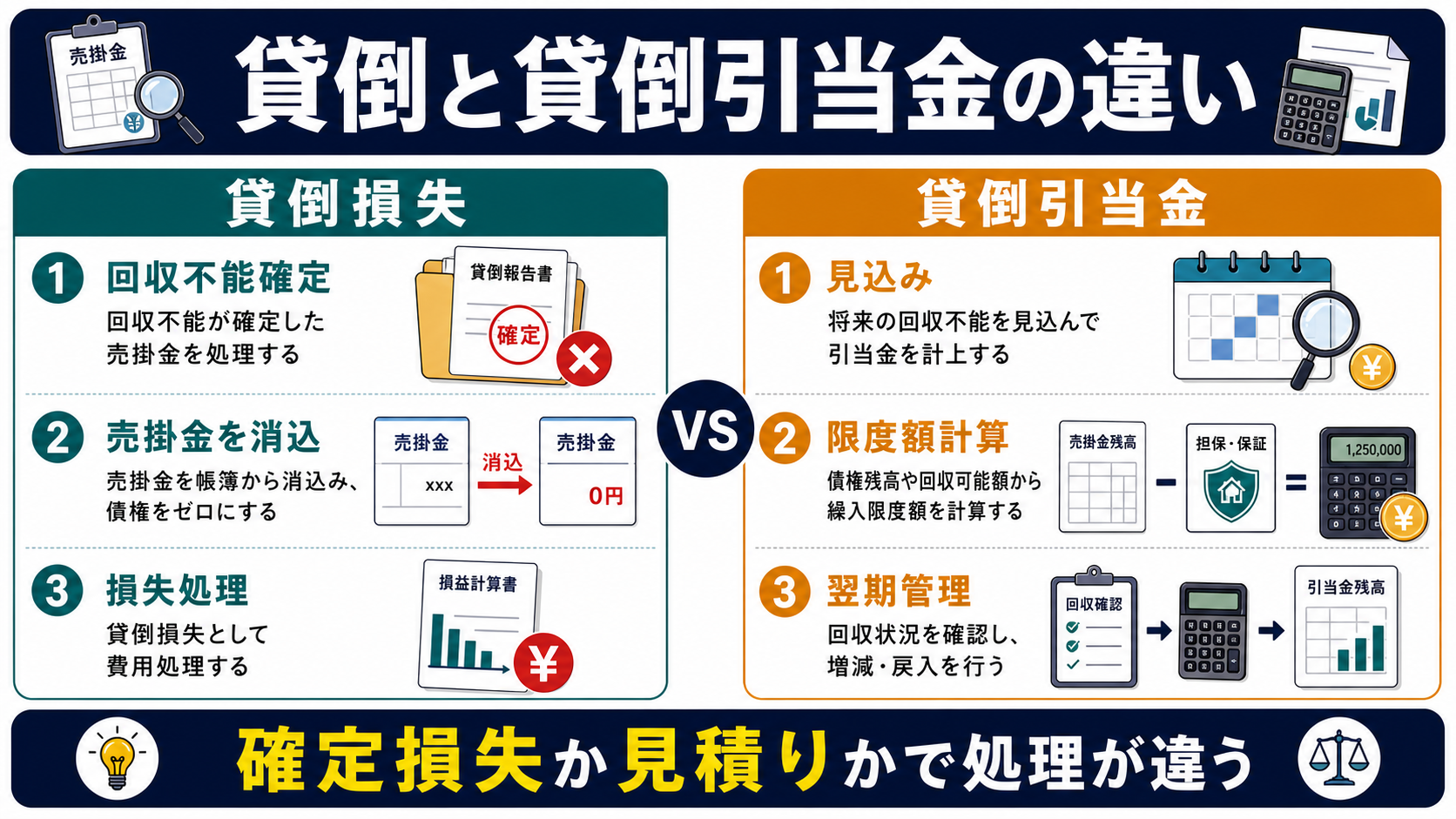 売掛金の貸倒と貸倒引当金の違いの要点を整理した図