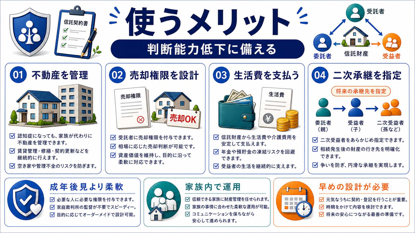 家族信託のメリット:認知症後も不動産管理や資金管理を続けやすいの要点を整理した図