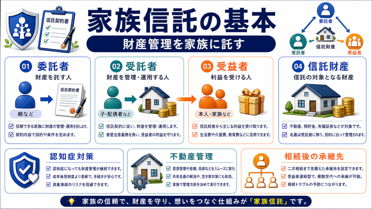 家族信託の家族信託の基本を説明する図解