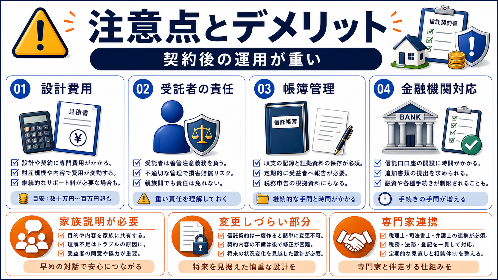 家族信託のデメリット:費用・ 受託者 負担・金融機関対応に注意の要点を整理した図