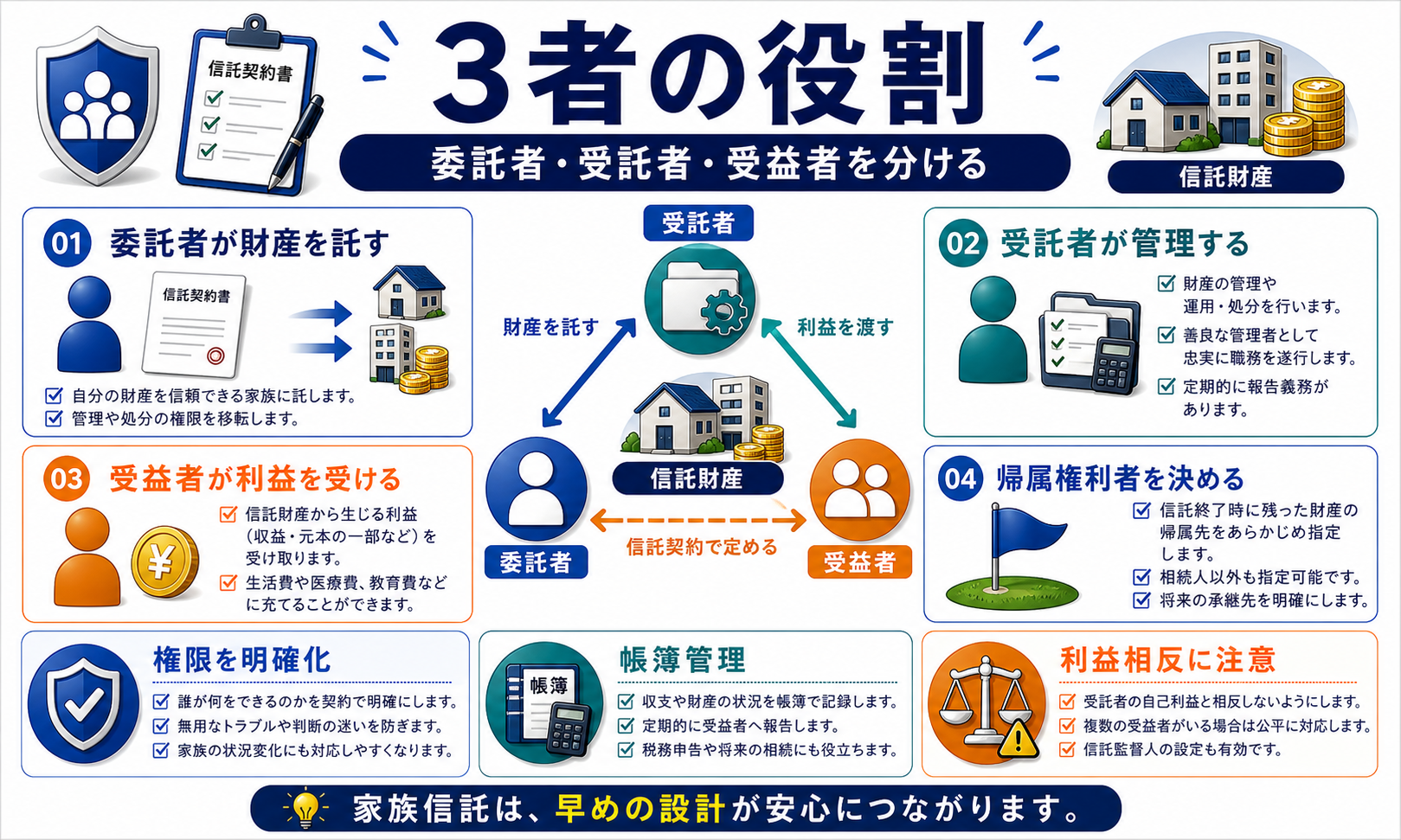 委託者 ・ 受託者 ・ 受益者 の役割:誰に何を任せるかで成否が決まるの要点を整理した図