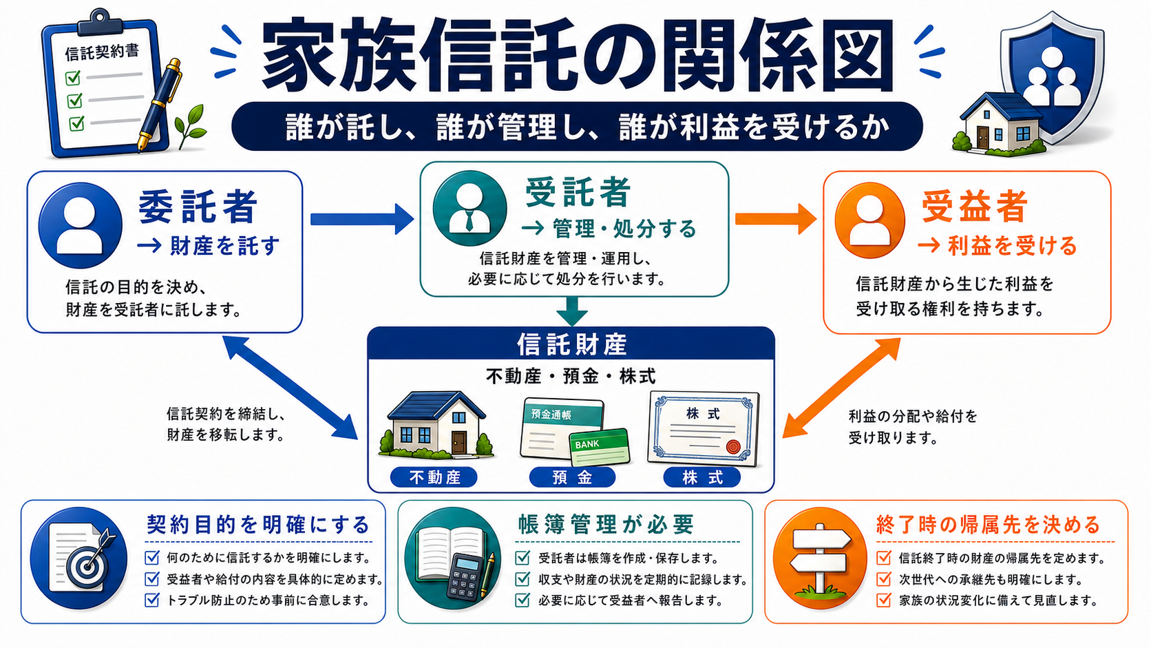家族信託の委託者、受託者、受益者、信託財産の関係を整理した補足図解