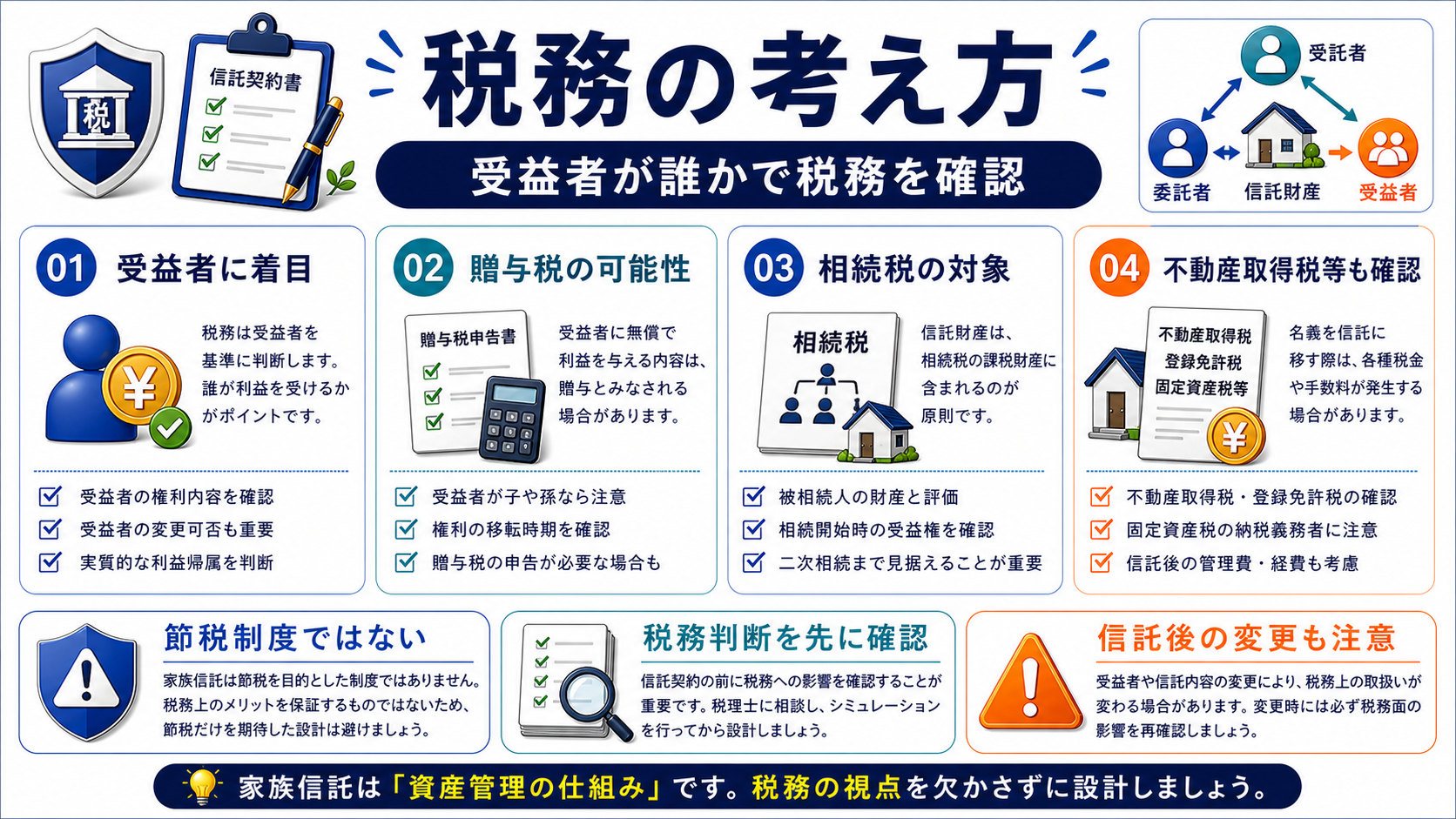 家族信託と税金:信託しても相続税や贈与税が消えるわけではないの要点を整理した図