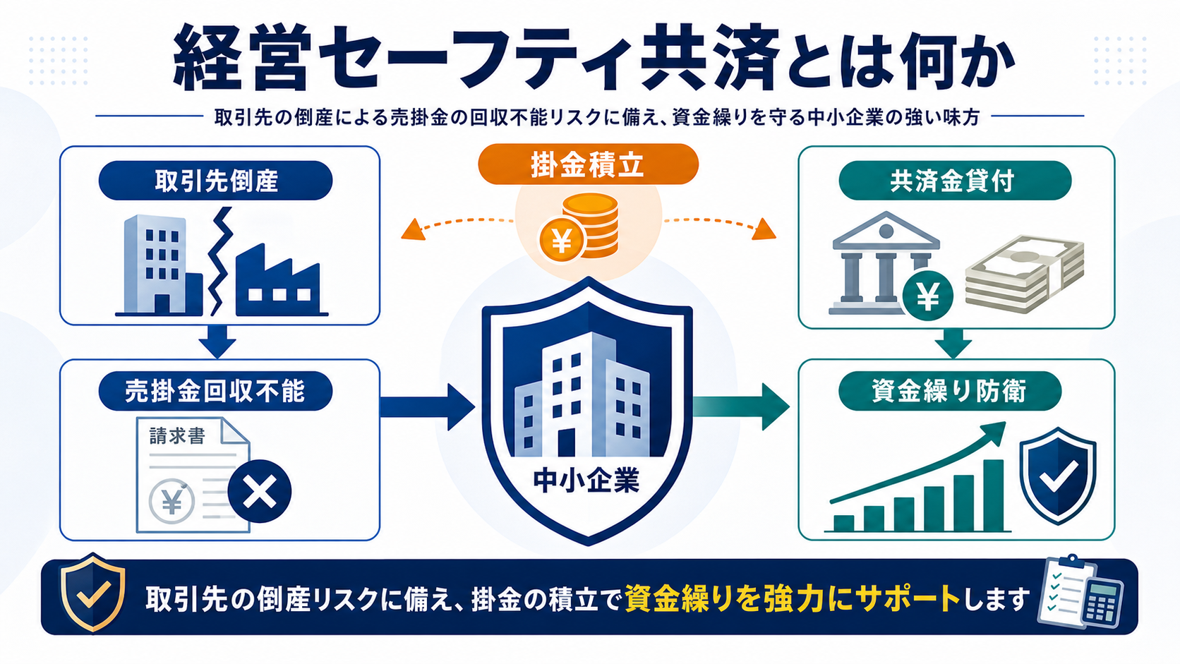 経営セーフティ共済の「経営セーフティ共済とは何か」を整理した図解
