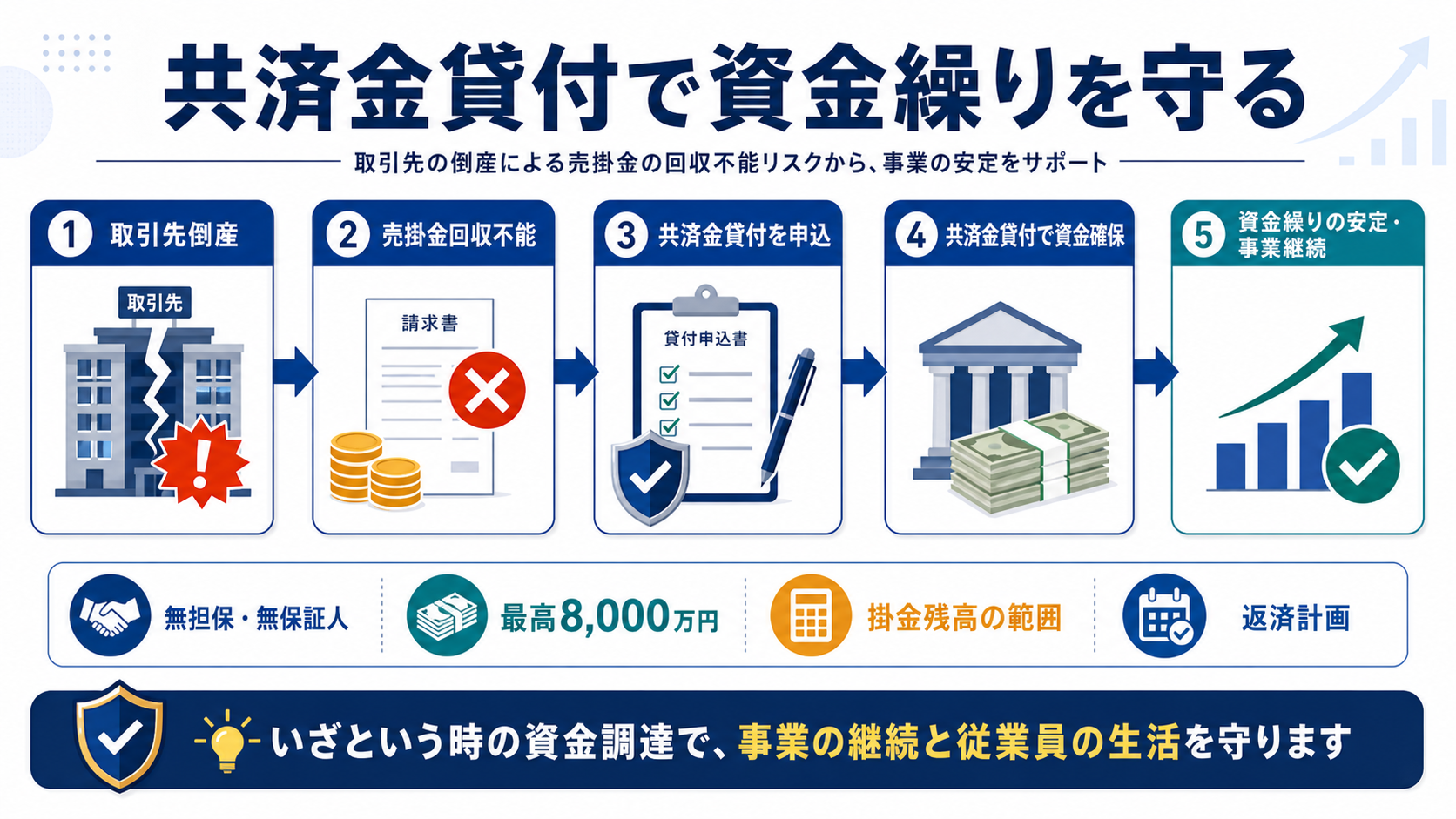 共済金貸付で資金繰りを守るの要点を整理した図